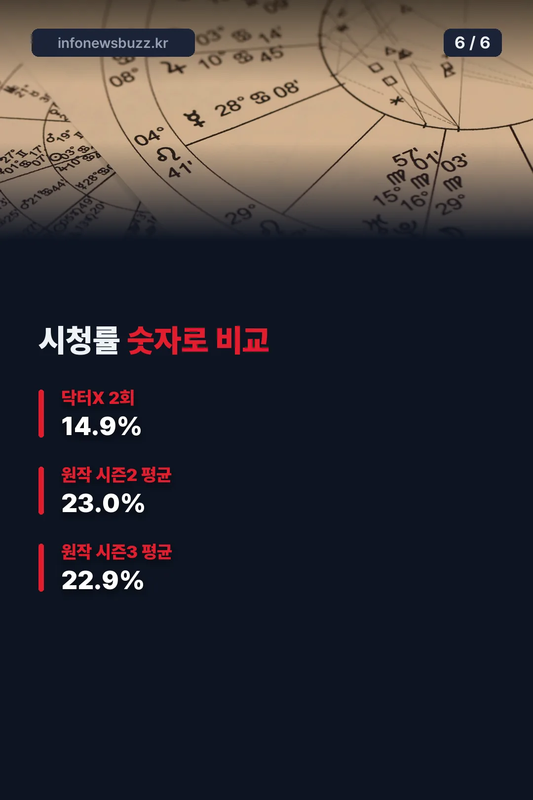 시청률 숫자 비교